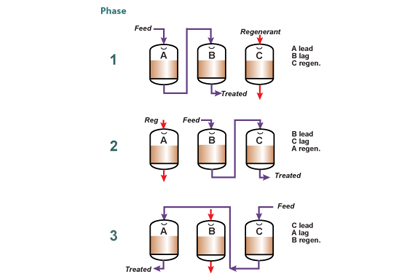 ion-exchange-resin-regeneration