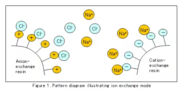 Ion exchange resin is a high molecular polymer with functional groups that is insoluble in water, acid, alkali and other organic solvents. It has selective exchange and adsorption capabilities for various ionic substances and some organic substances.