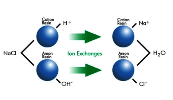 ion-exchange